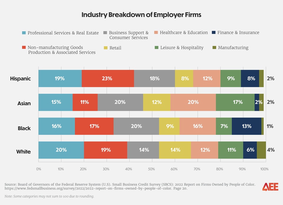 health of minority-owned small businesses_industry breakdown