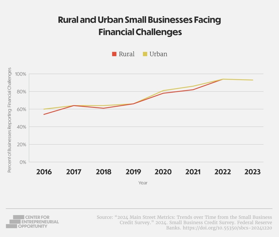 Fin. Challenges Graph