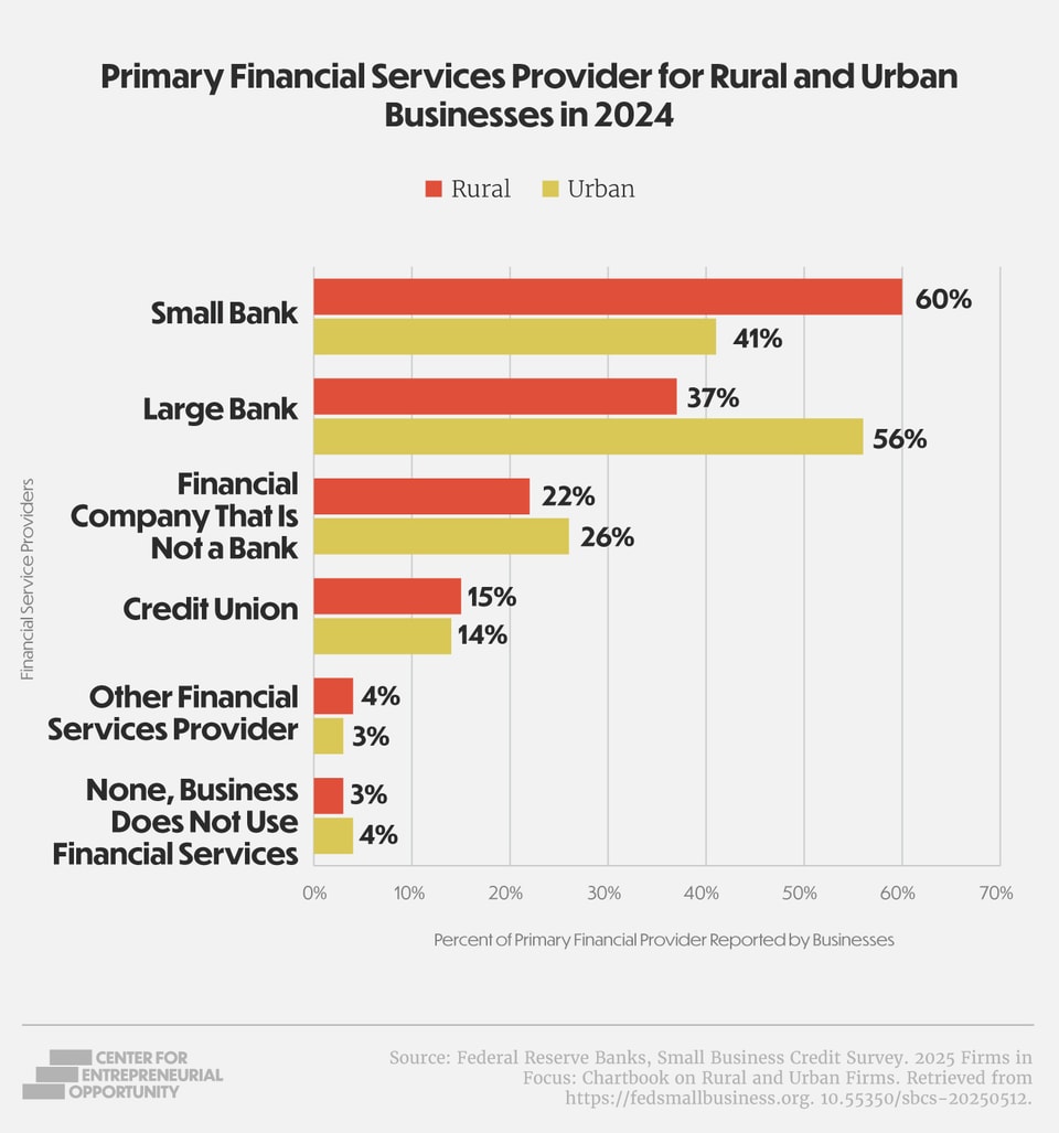 Fin. Service Providers Graph