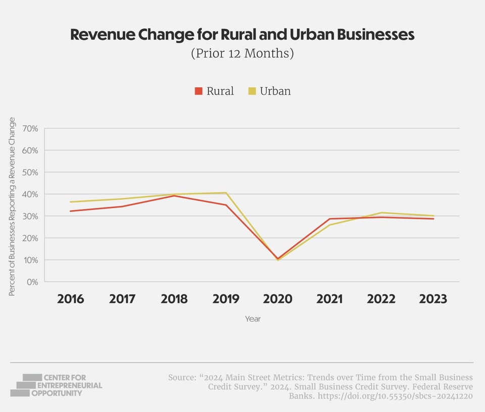 Revenue Change Graph