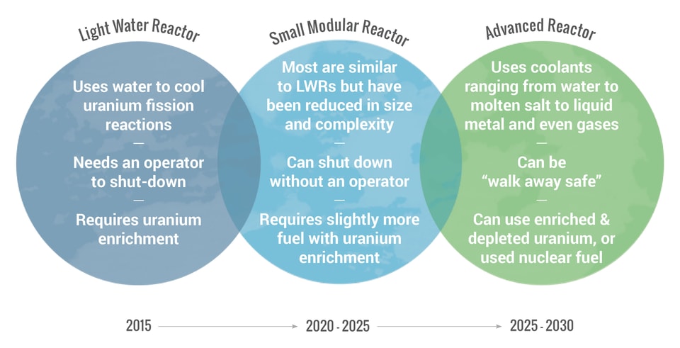 Nuclear’S Continuing Evolution Feature