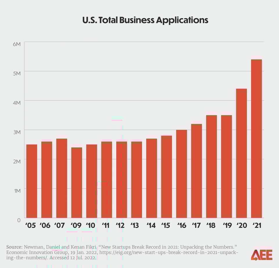 A closer look at America’s startup surge_660px Verticle Graph 2