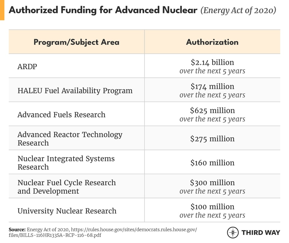 Advanced Nuclear Funding Table