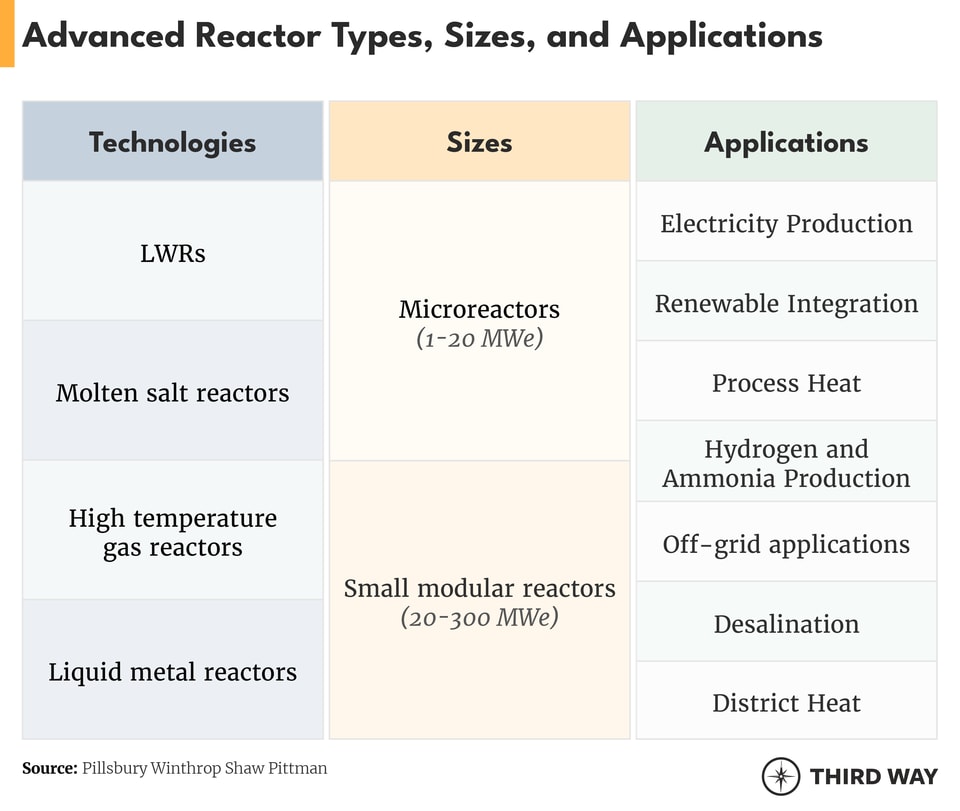 Advanced Reactor Table