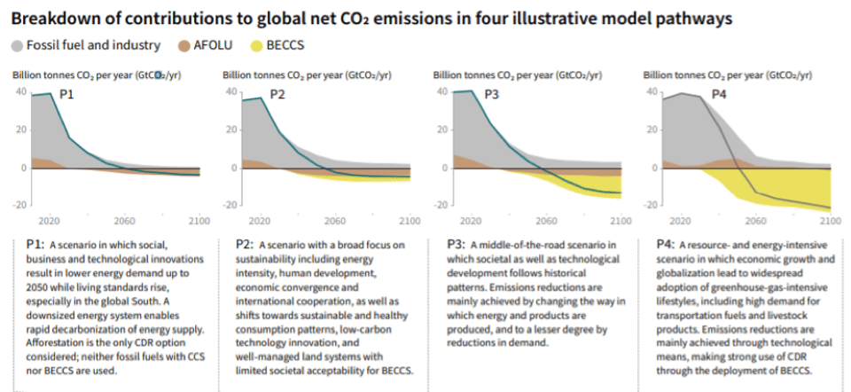 breakdown of contrabutions to emissions