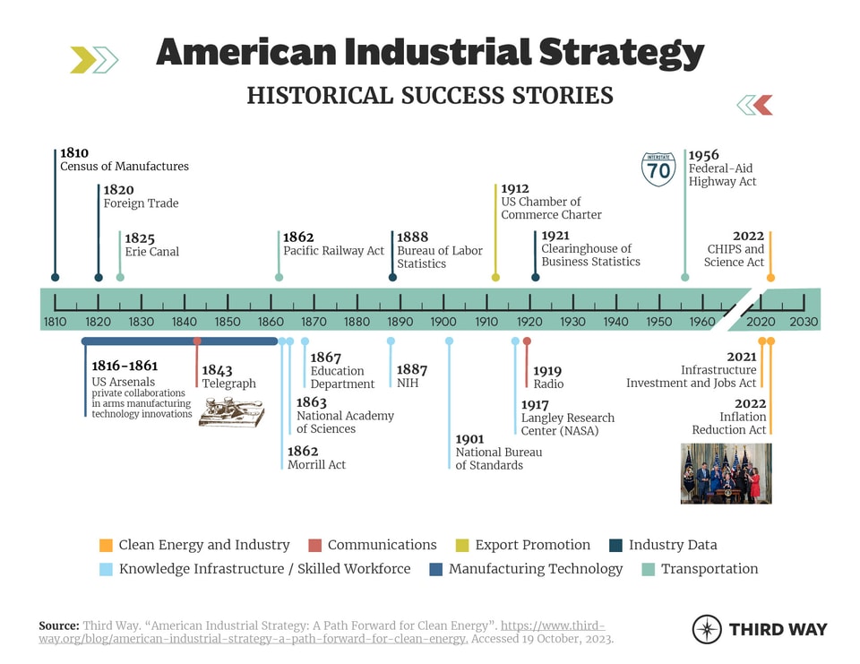 Industrial Strategies Timeline