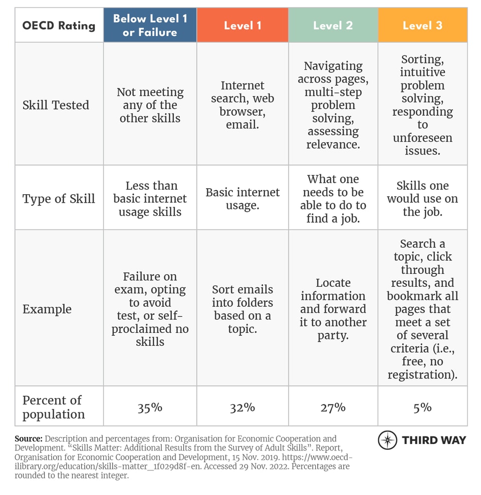 America’s Digital Skills Divide-table