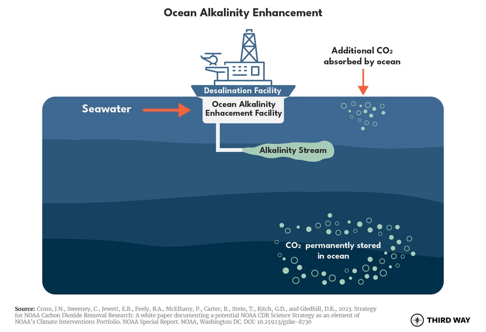 CDR900_Ocean Alkalinity Enhancement