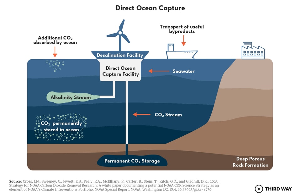 CDR900_direct ocean capture_
