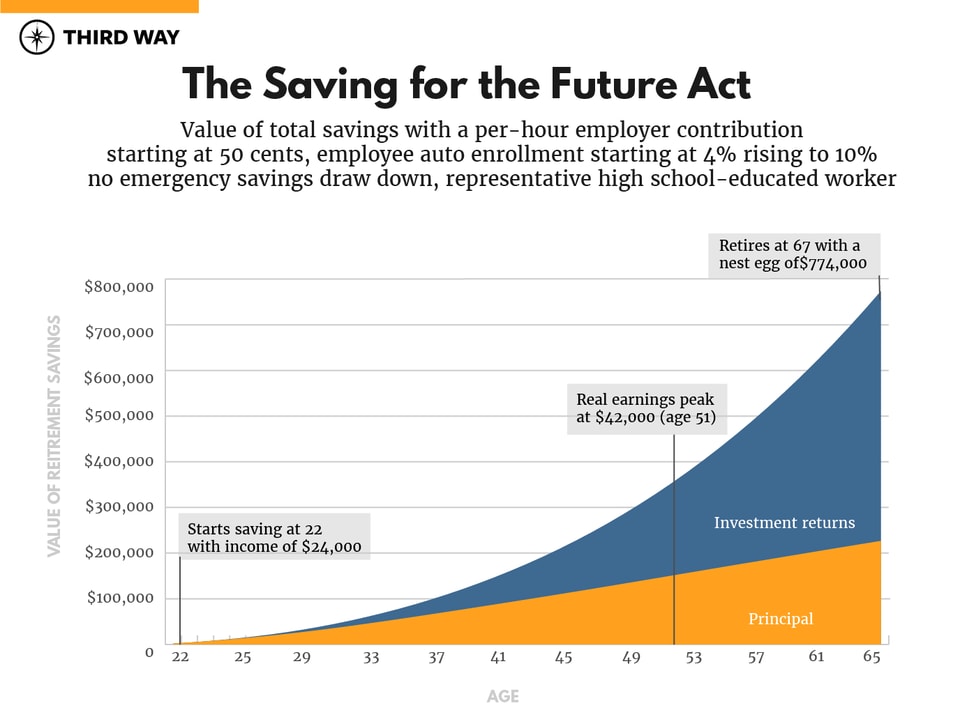Graph-The Saving for the Future Act_1