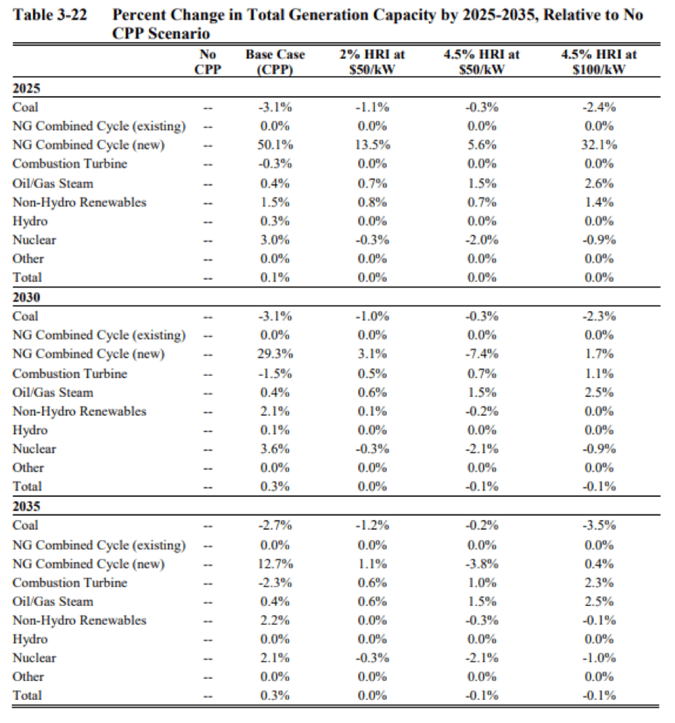 change in generation capacity
