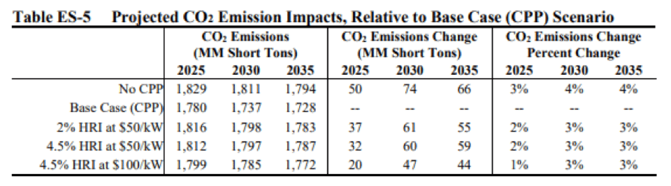 climate impact table
