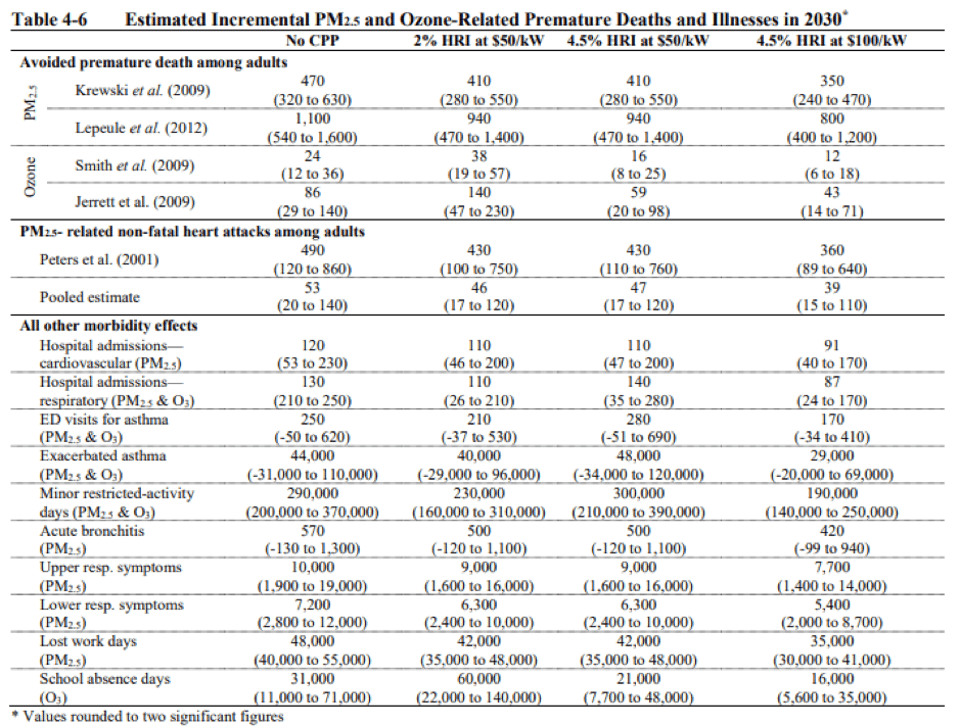 premature deaths table