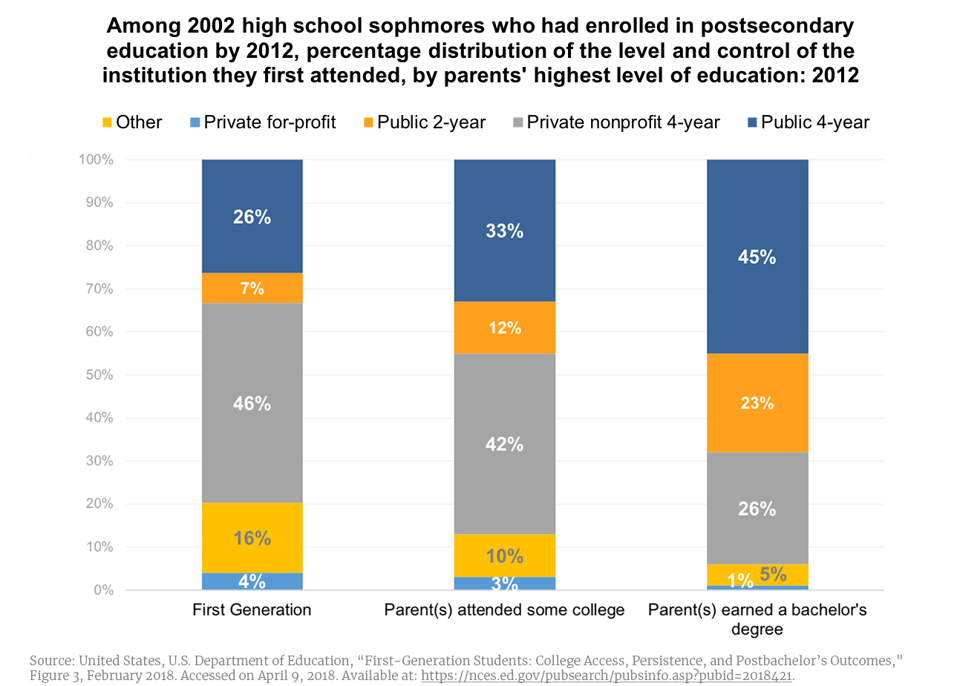 Among 2002 high school sophmores