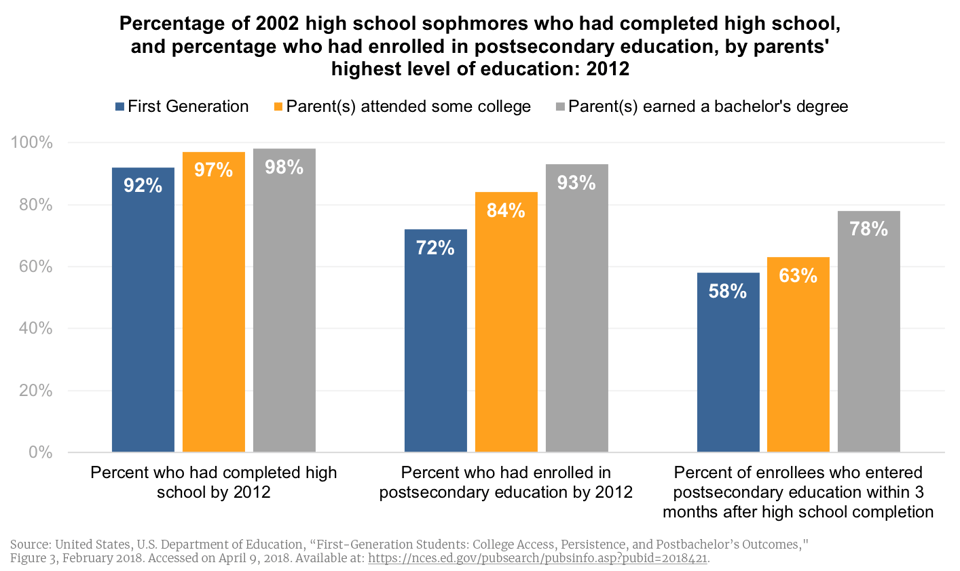Percentage of 2002 high school sophmores_