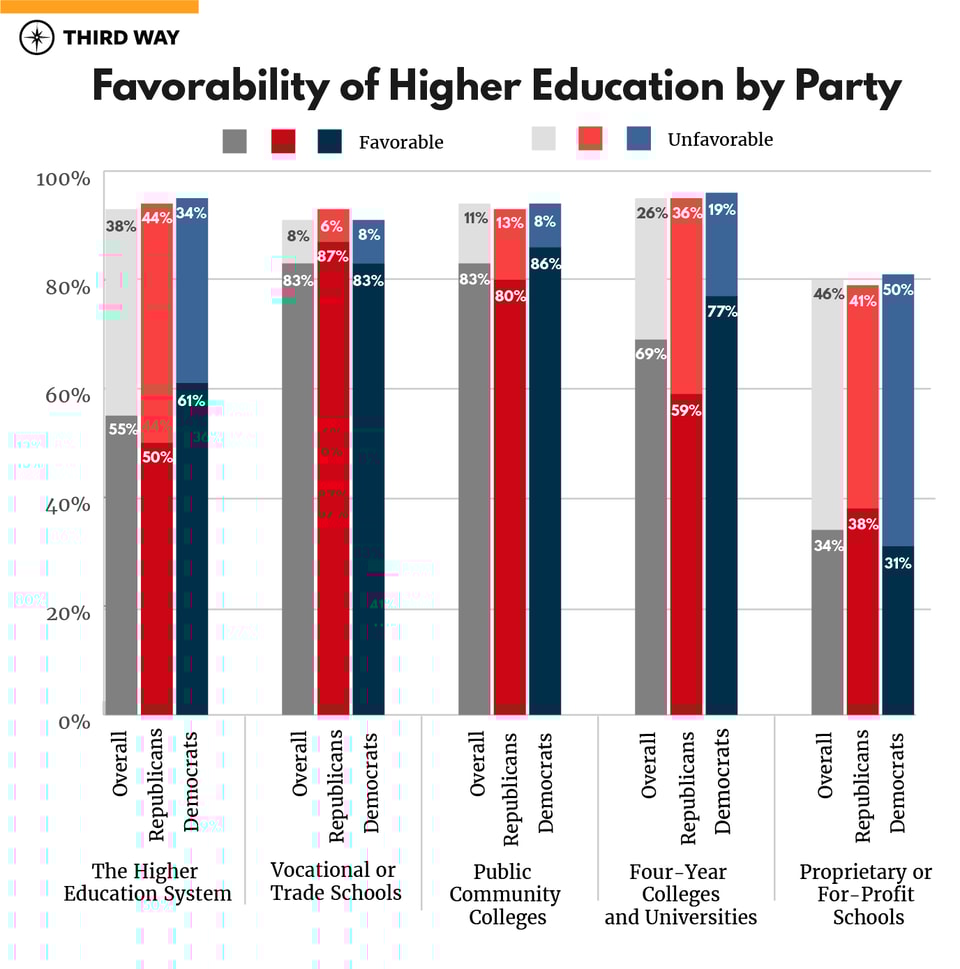 Favorability of Higher Education by Party-v4-01