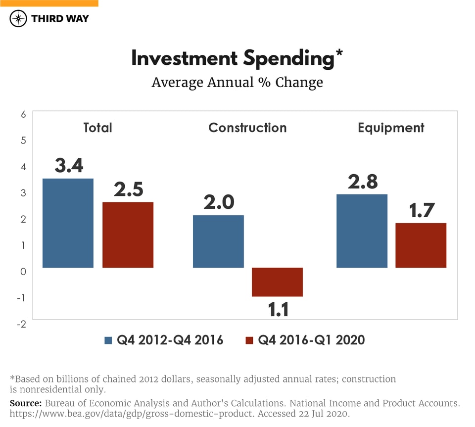 Biden Is Ready to Invest_Charts_1