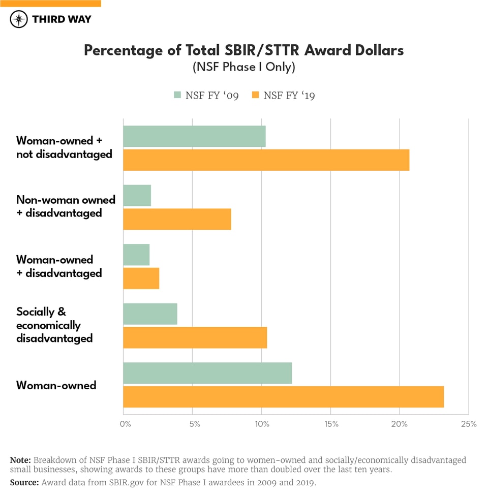 BreakingdownBarriers_charts_Award Dollars_v1