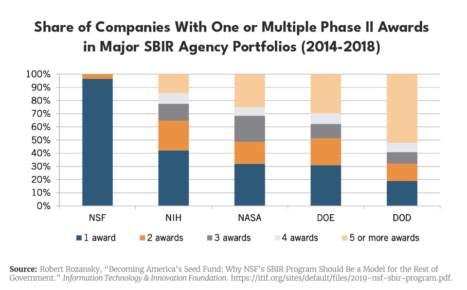 BreakingdownBarriers_charts_NSF SBIR Portfolio_v2