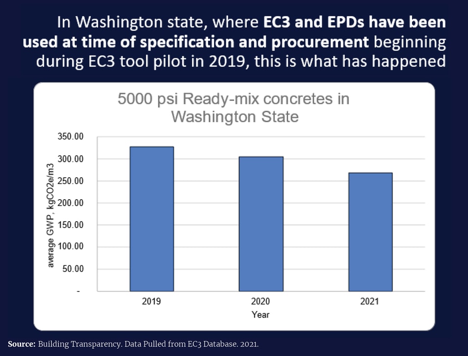 5000 psi ready mix concretes in washington state