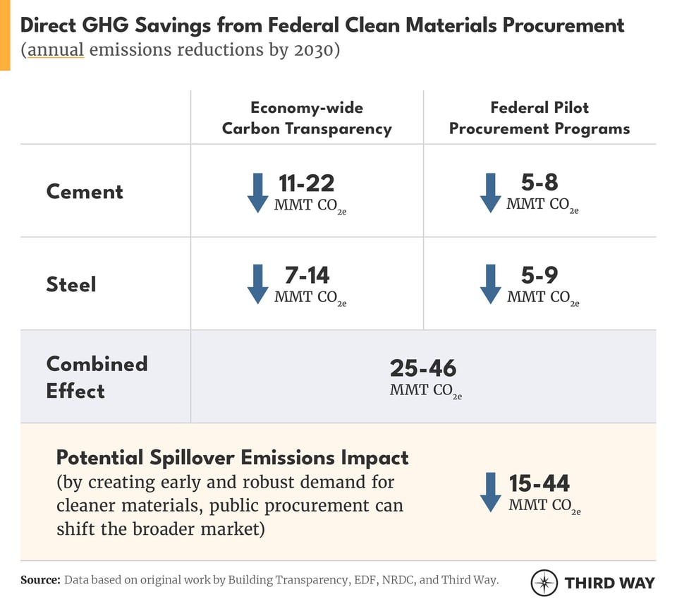 Direct Emissions Impact of Federal Clean Procurement Programs V5