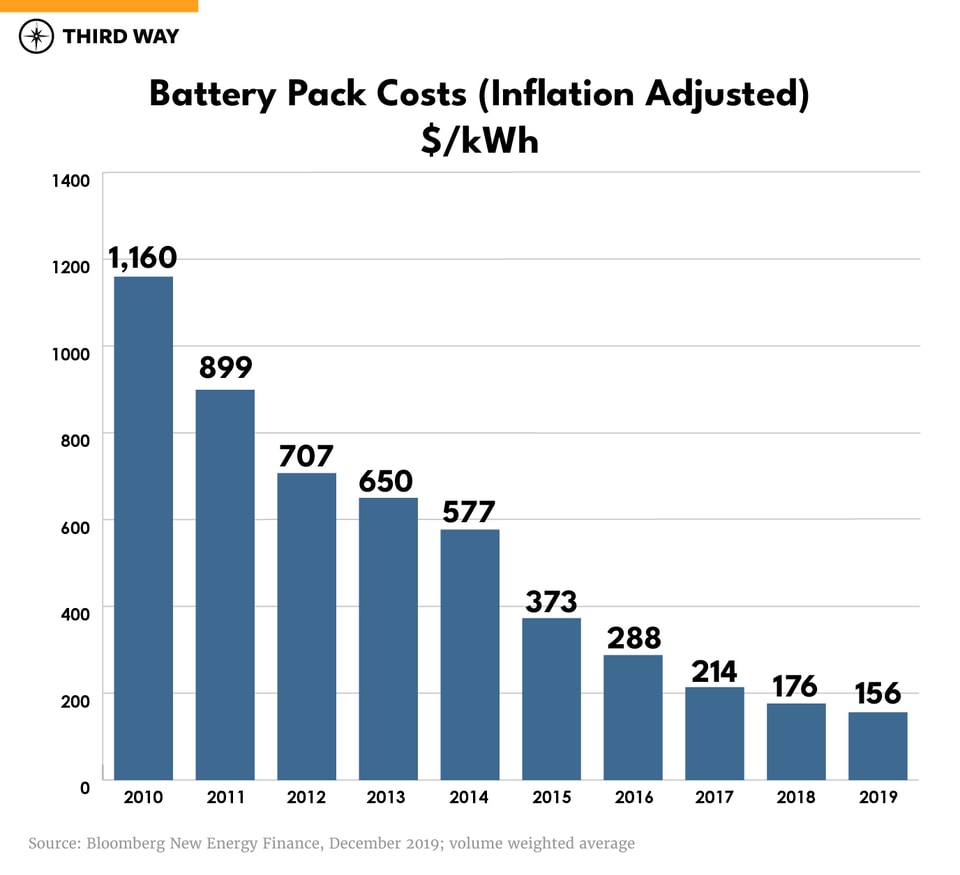 Clean-Energy-Jobs_graphs_batterypackcosts