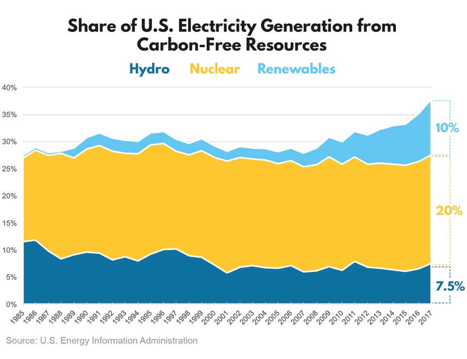 Share U.S. Electricity Generation from CarbonFree Resources