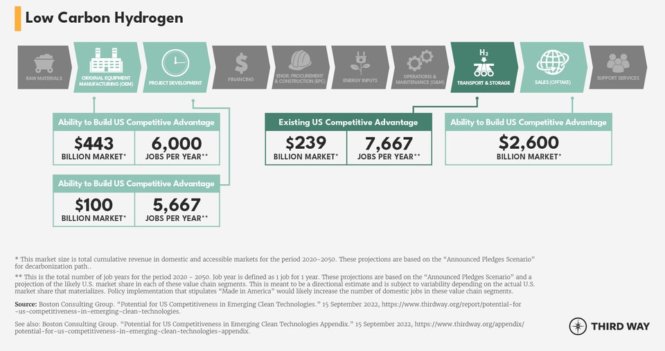 Value Chain Segments Graphic_Low Carbon Hydrogen