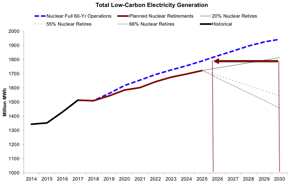 Total Low Carbon Electricity Generated