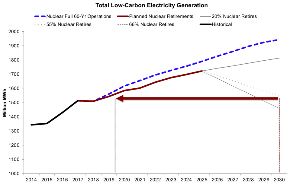 Total Low Carbon Electricity Generation2