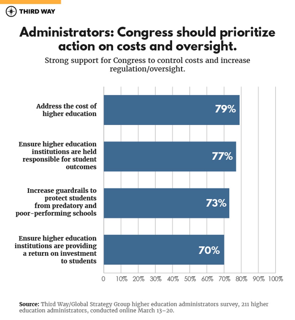 Poll College Adm Higher Ed_v3_Chart 3