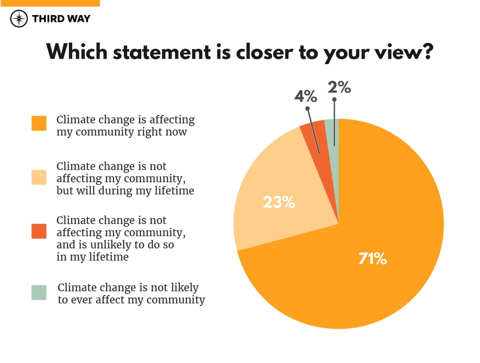 Early State Primary Poll on Climate-graphs-v5.1-01