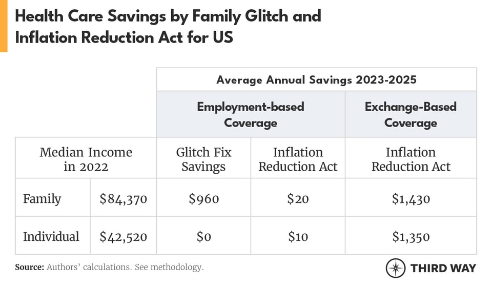 Health Care Savings by Family_Glitch_Inflation-Reduction_Act_US_table_v3