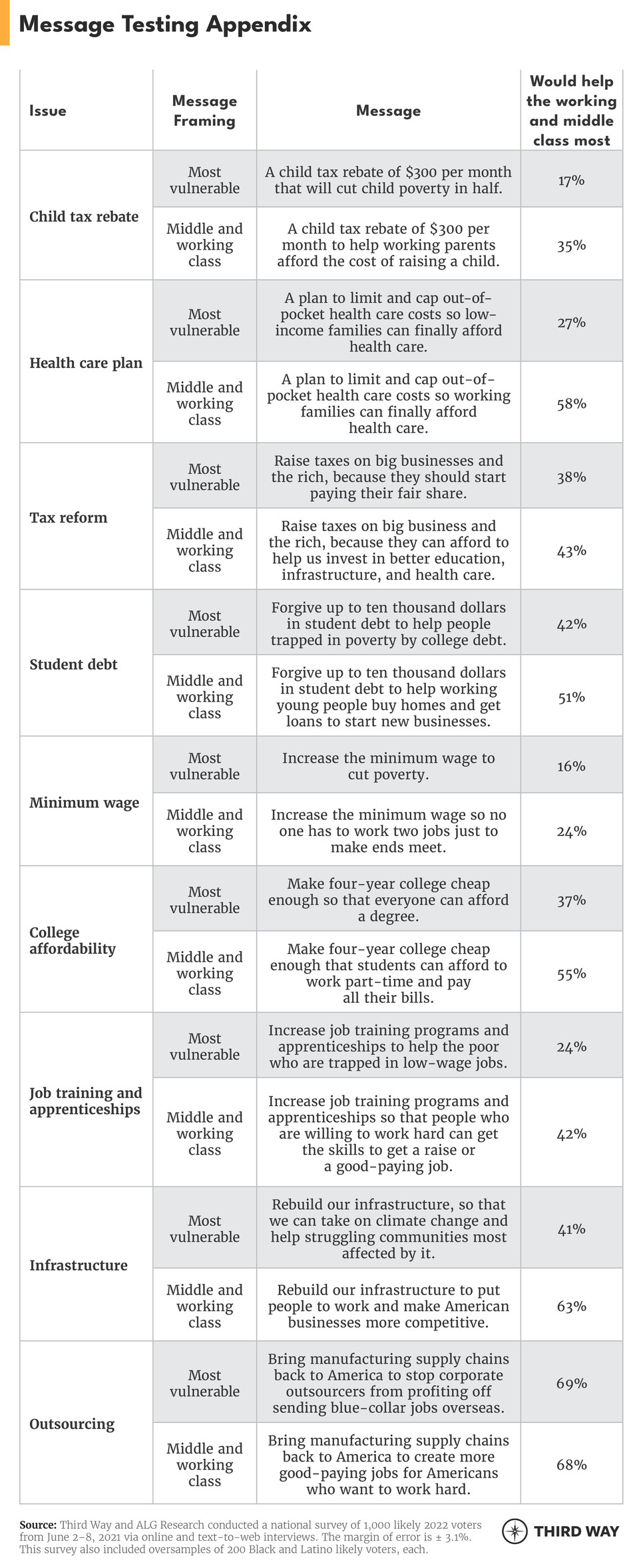 message-testing-appendix