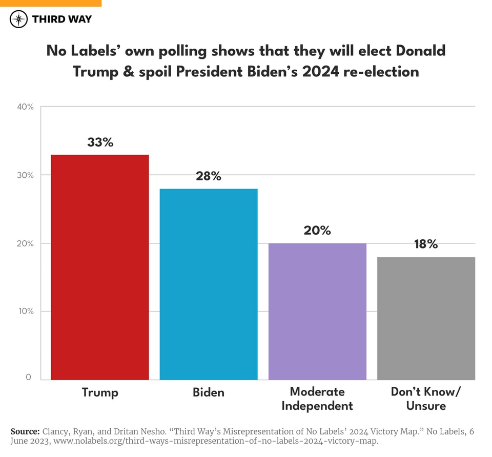 No Labels Poll_graph