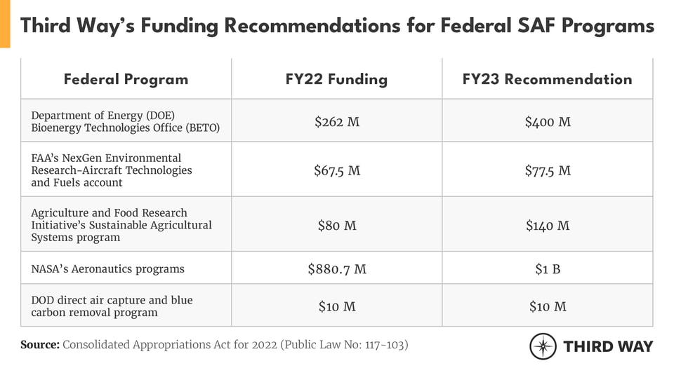 Third Ways Funding Recommendations for Federal SAF Programs
