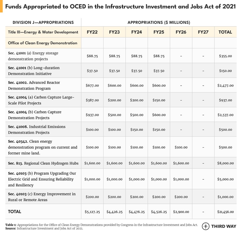 Funds Appropriated to OCED in the Infrastructure Investment and Jobs Act of 2021