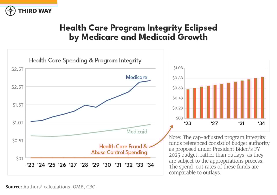 Charts Five Ways Program Integrity is Underfunded_1