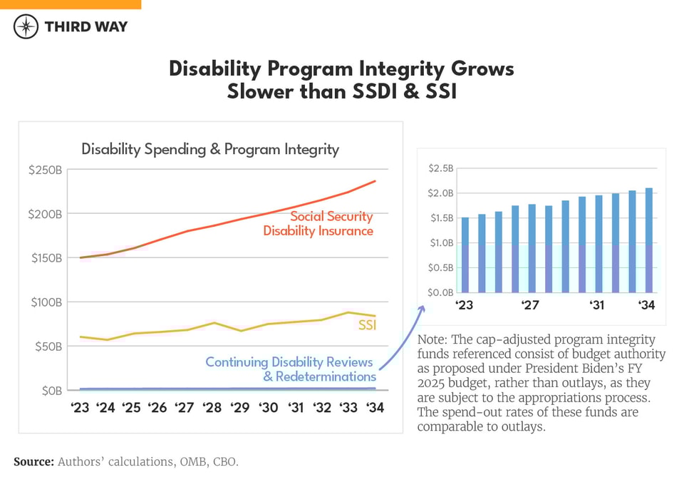 Charts Five Ways Program Integrity is Underfunded_2