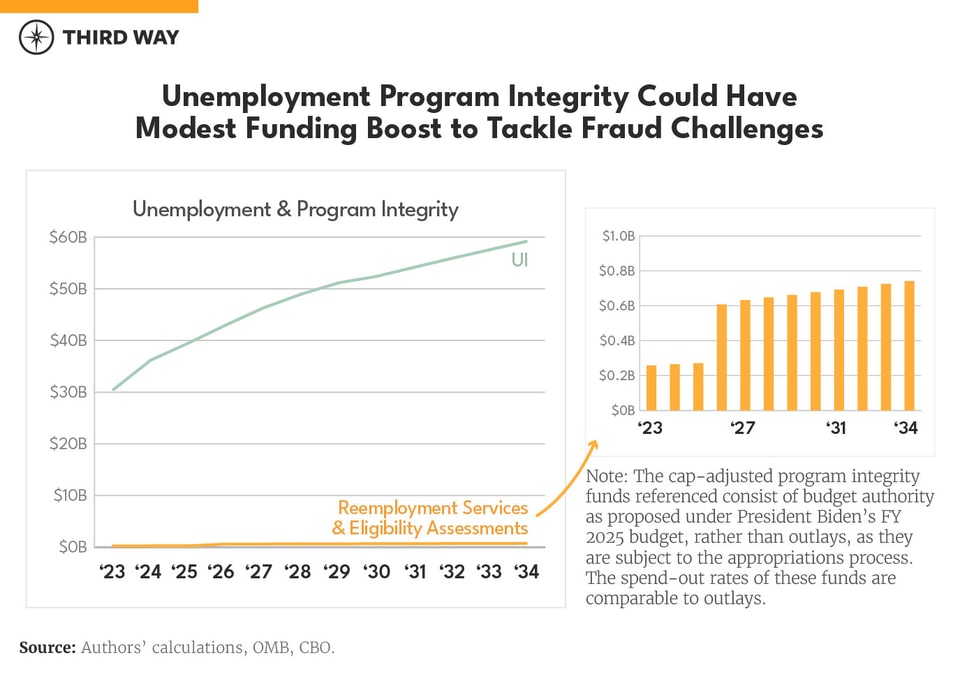 Charts Five Ways Program Integrity is Underfunded_3