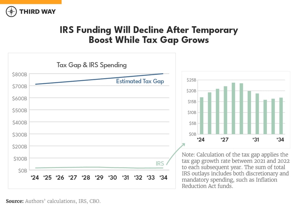 Charts Five Ways Program Integrity is Underfunded_4_v2