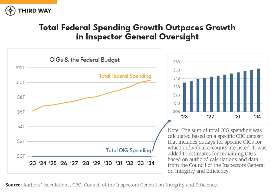 Charts Five Ways Program Integrity is Underfunded_5