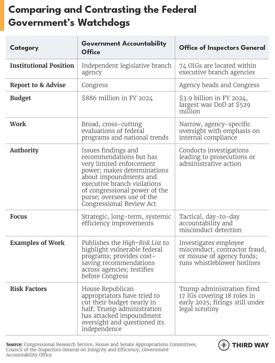 Federal Watchdogs Table