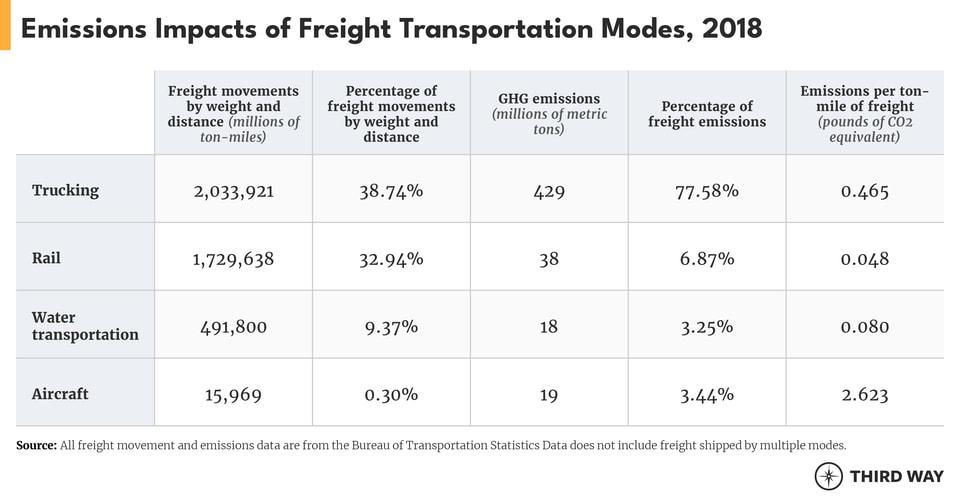 Emissions Impacts of Freight Transportation