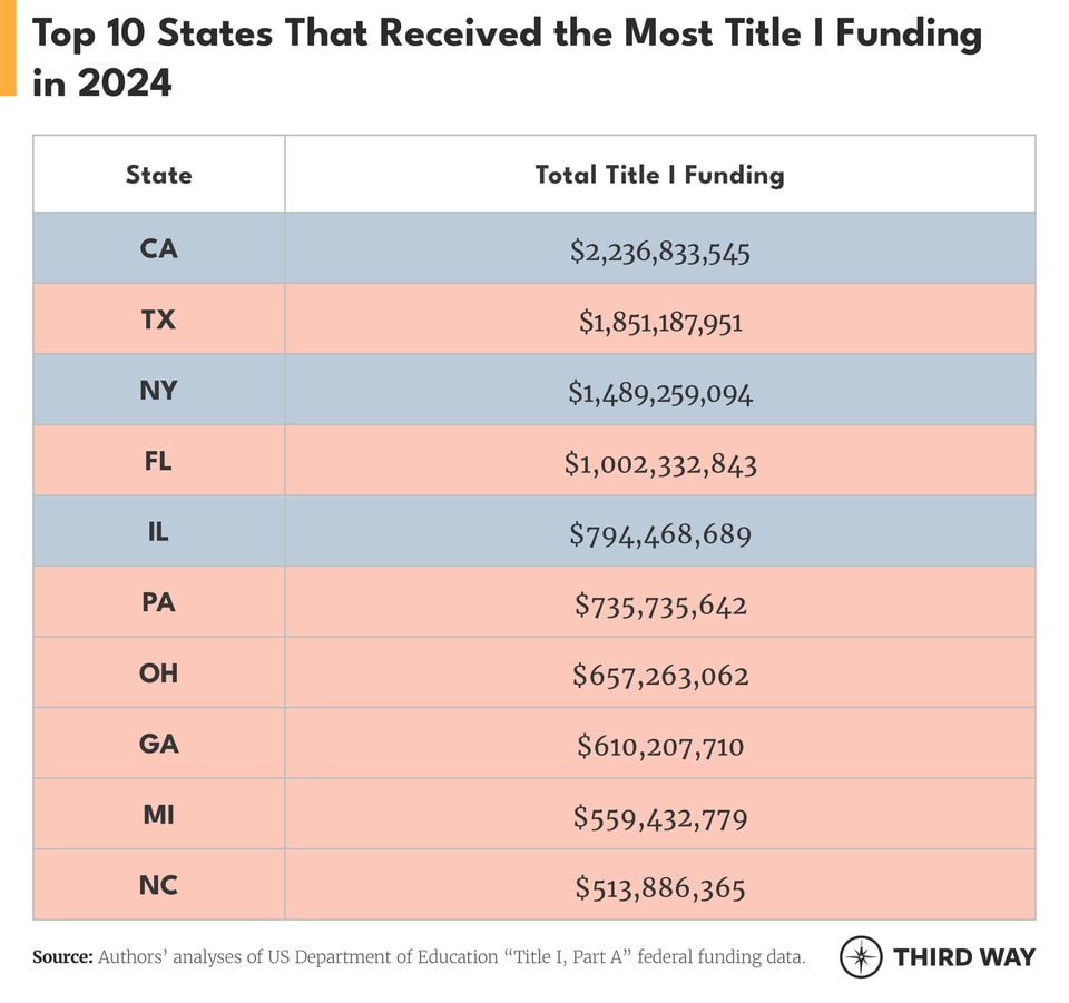 Red State Title I and Pell charts