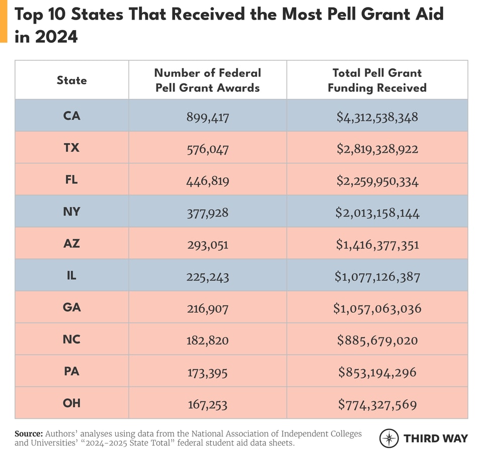 Red State Title I and Pell charts2