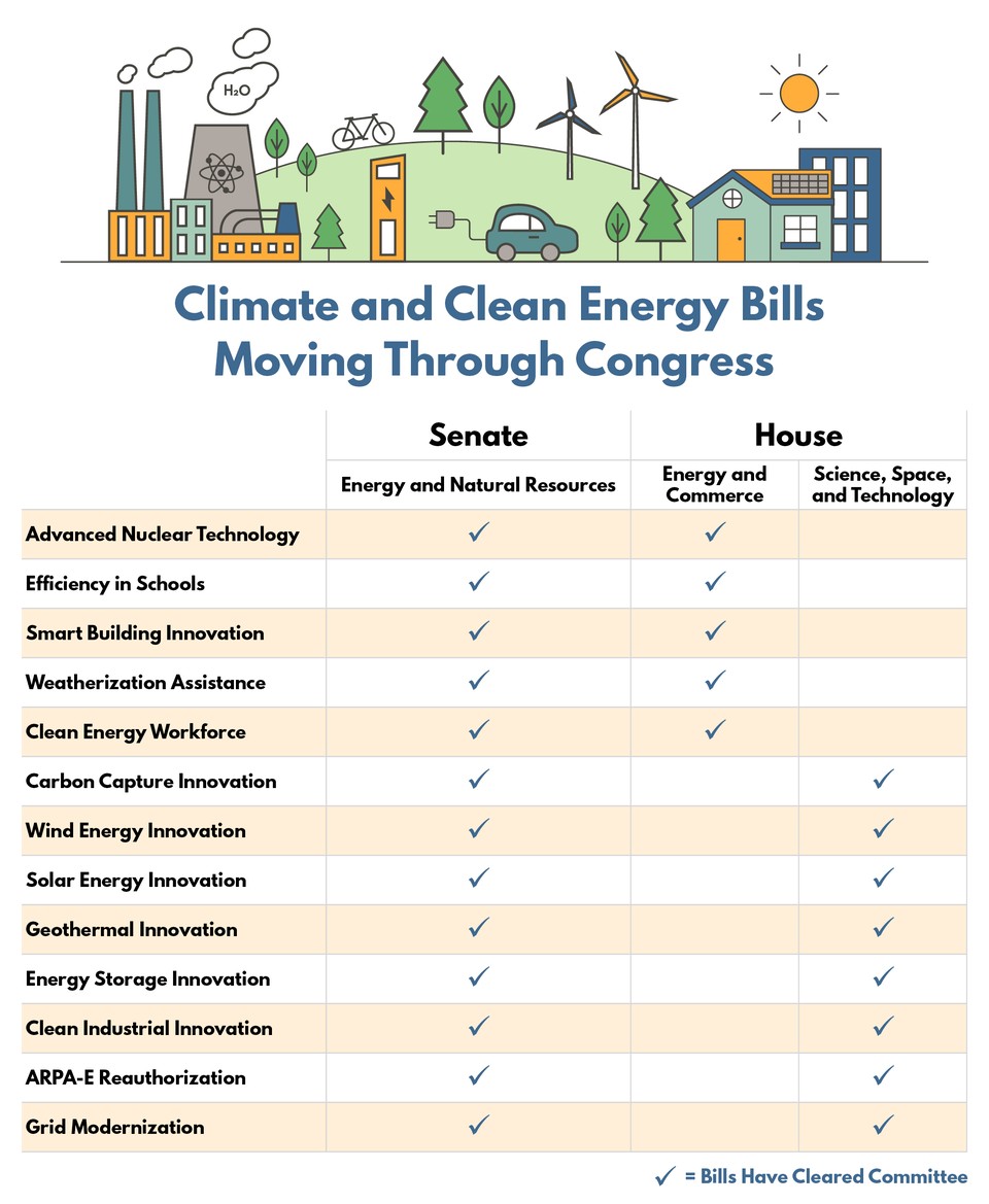 Climate Clean Energy Bills Table