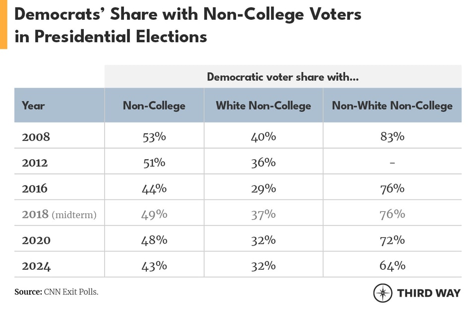 Noncollege Men Table