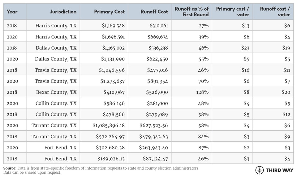 Runoff Elections Charts1