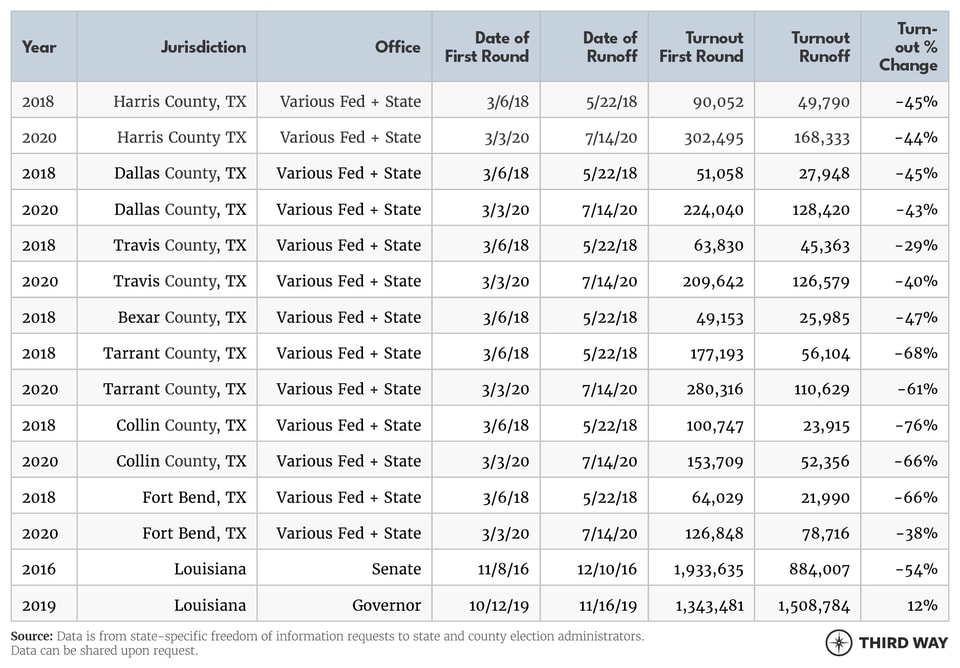 Runoff Elections Charts3